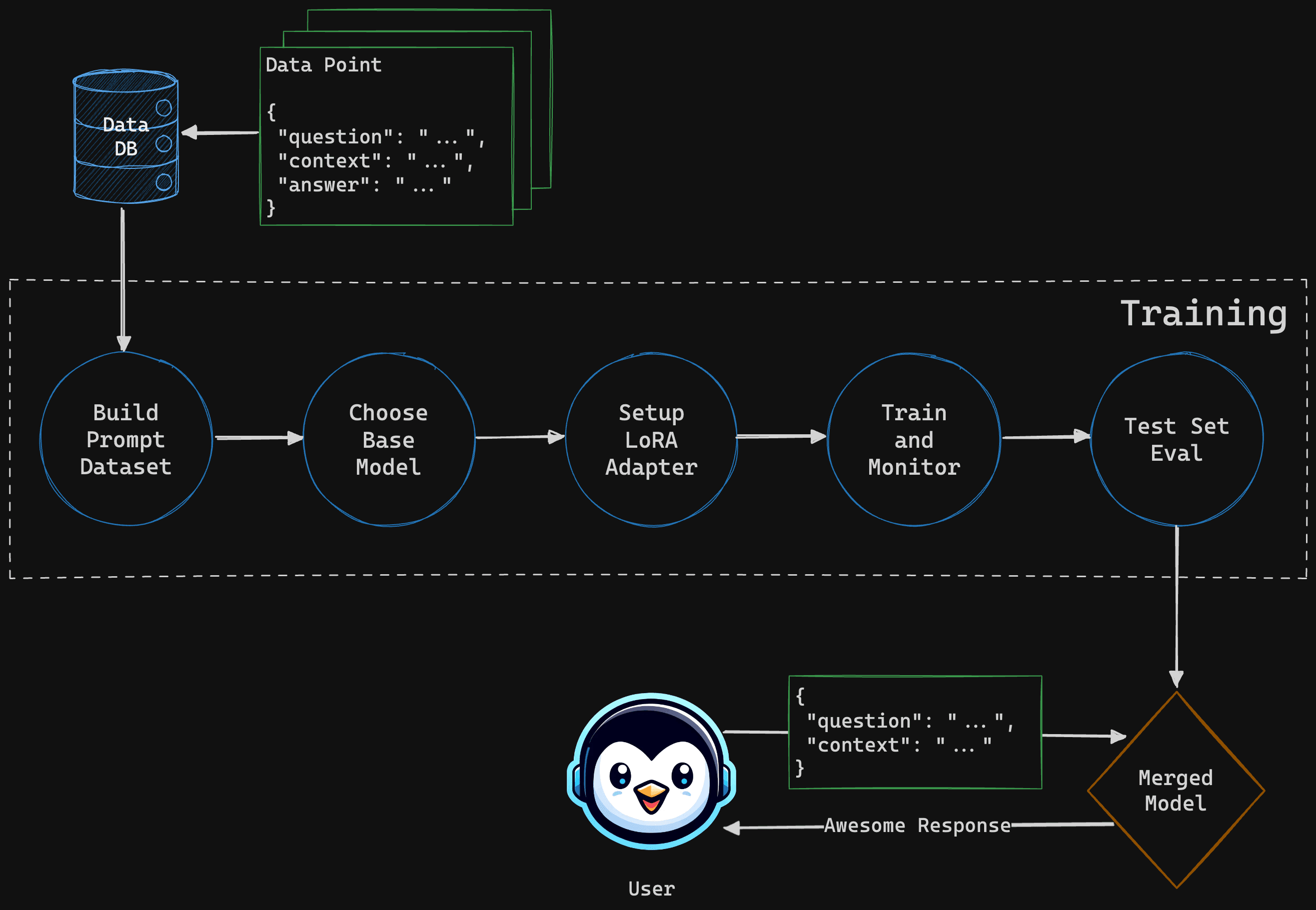 Fine-tuning process