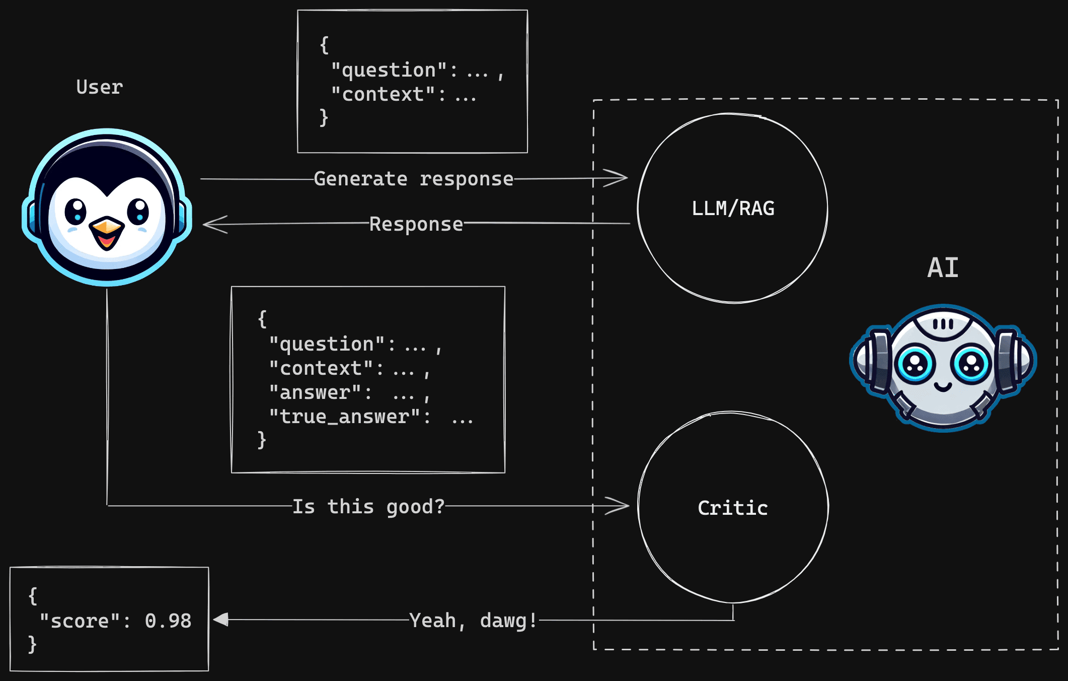 LLM Evaluation Process