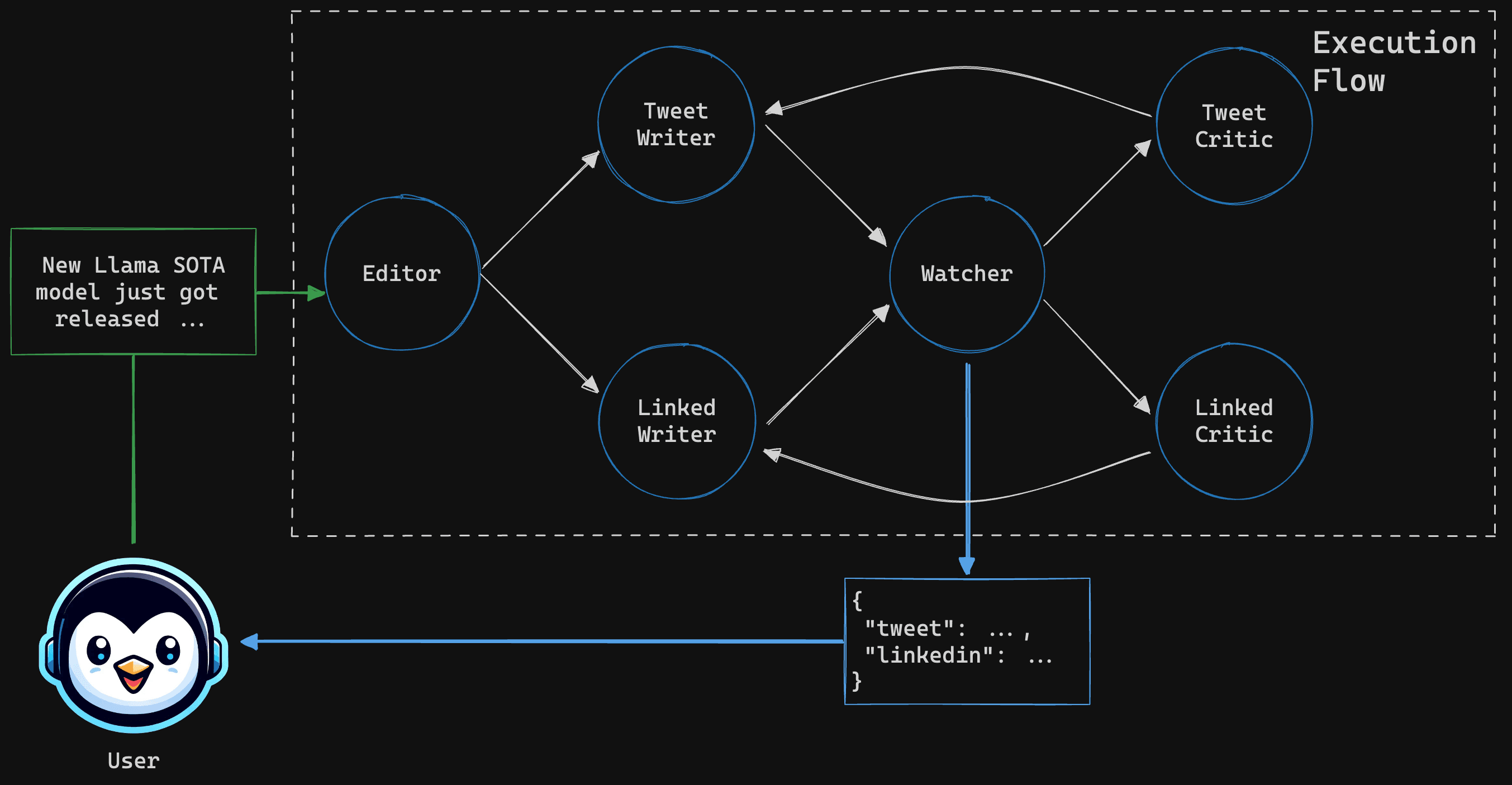 Execution Flow