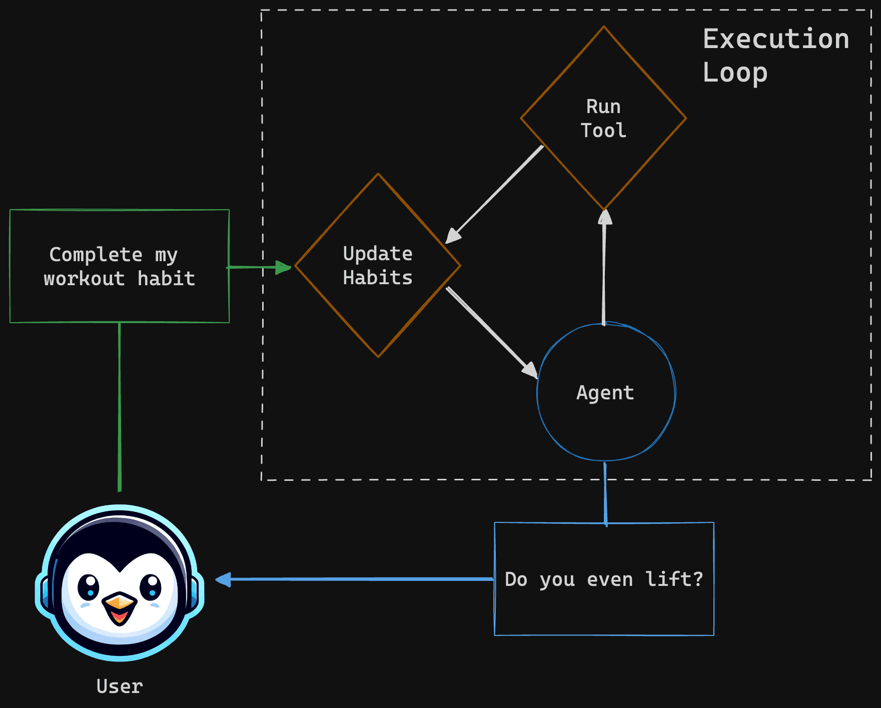 Execution Graph