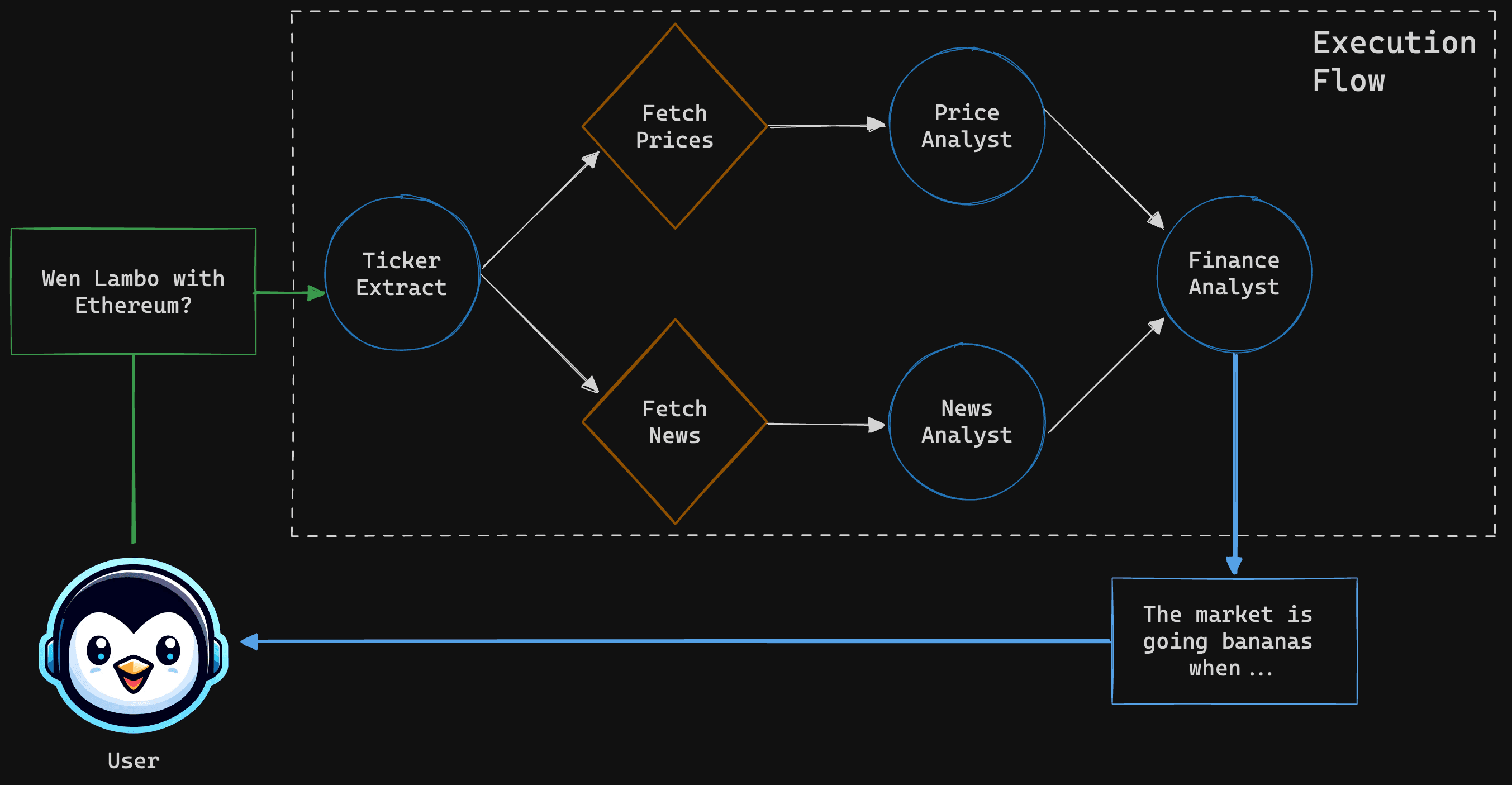 Execution Flow