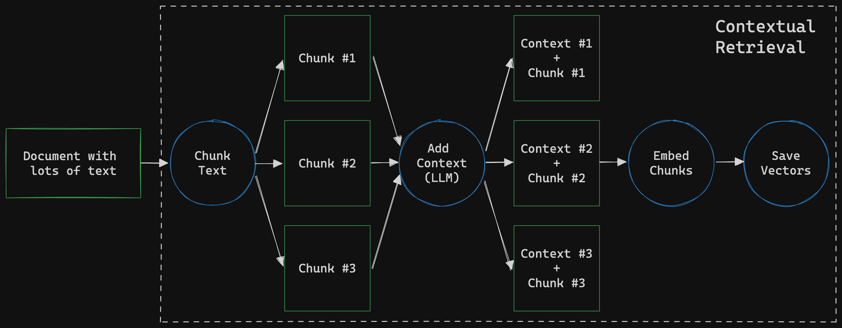 How contextrual retrieval works