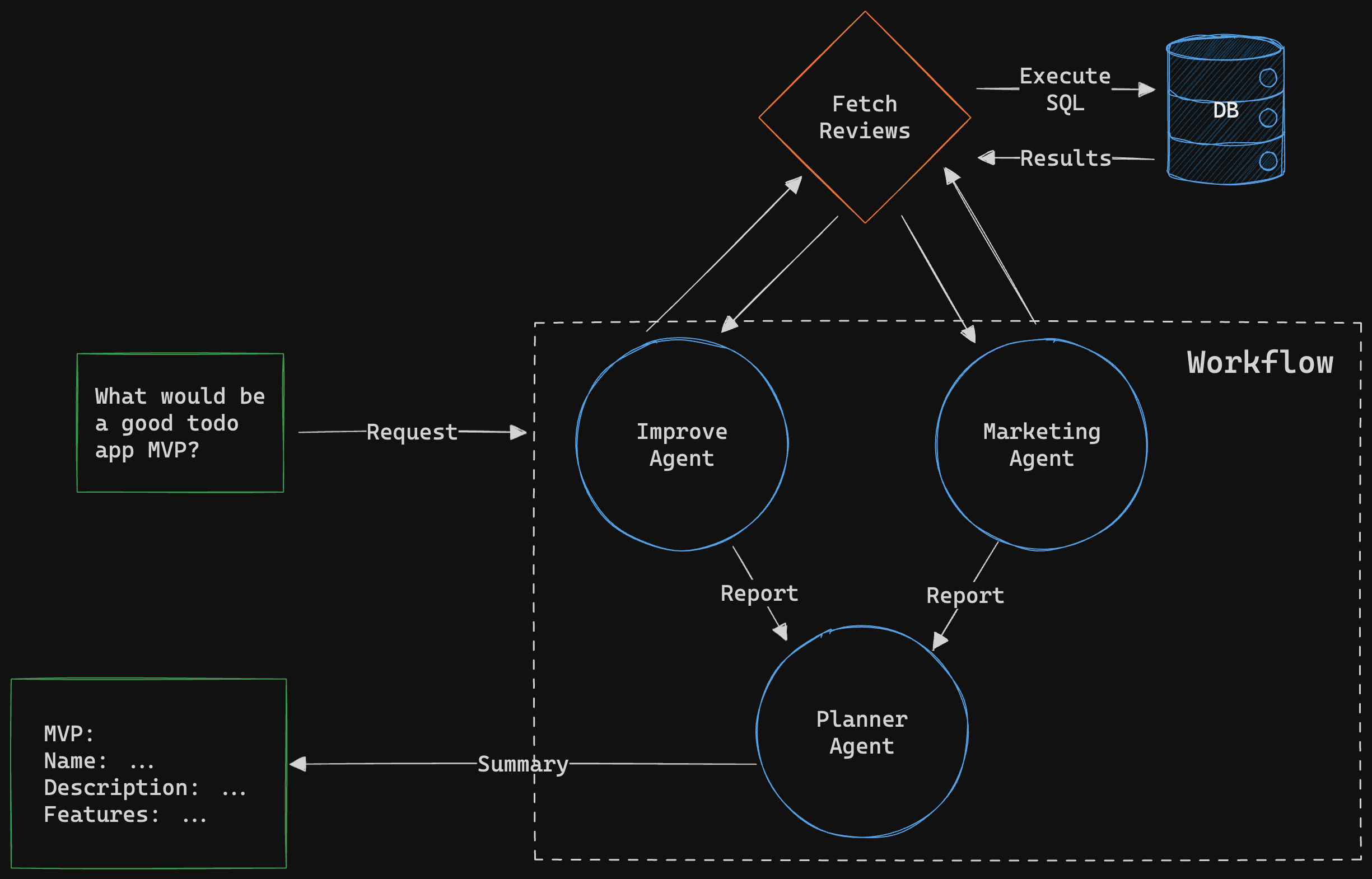 Team of agents that analyze mobile app reviews