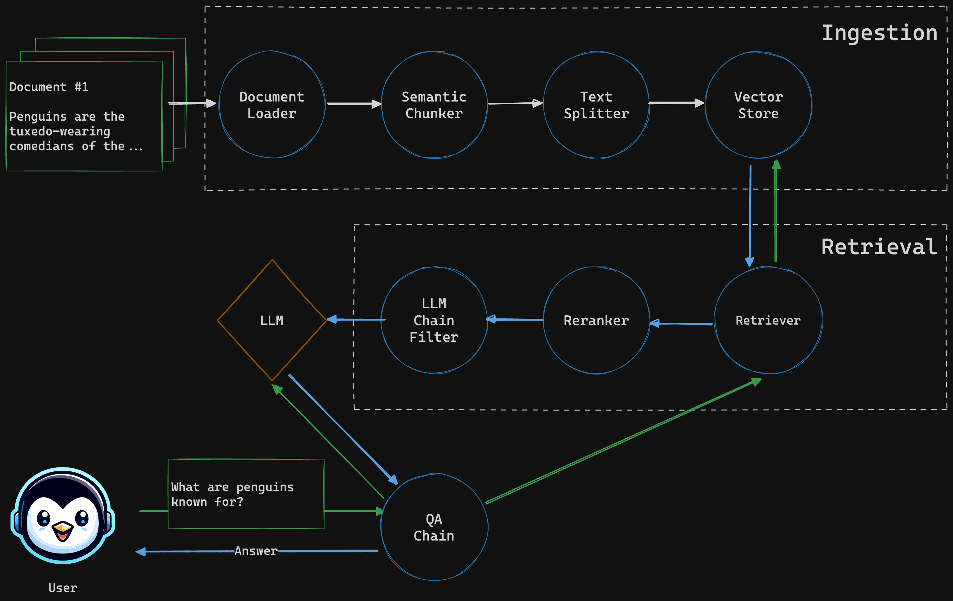 RagBase data flow