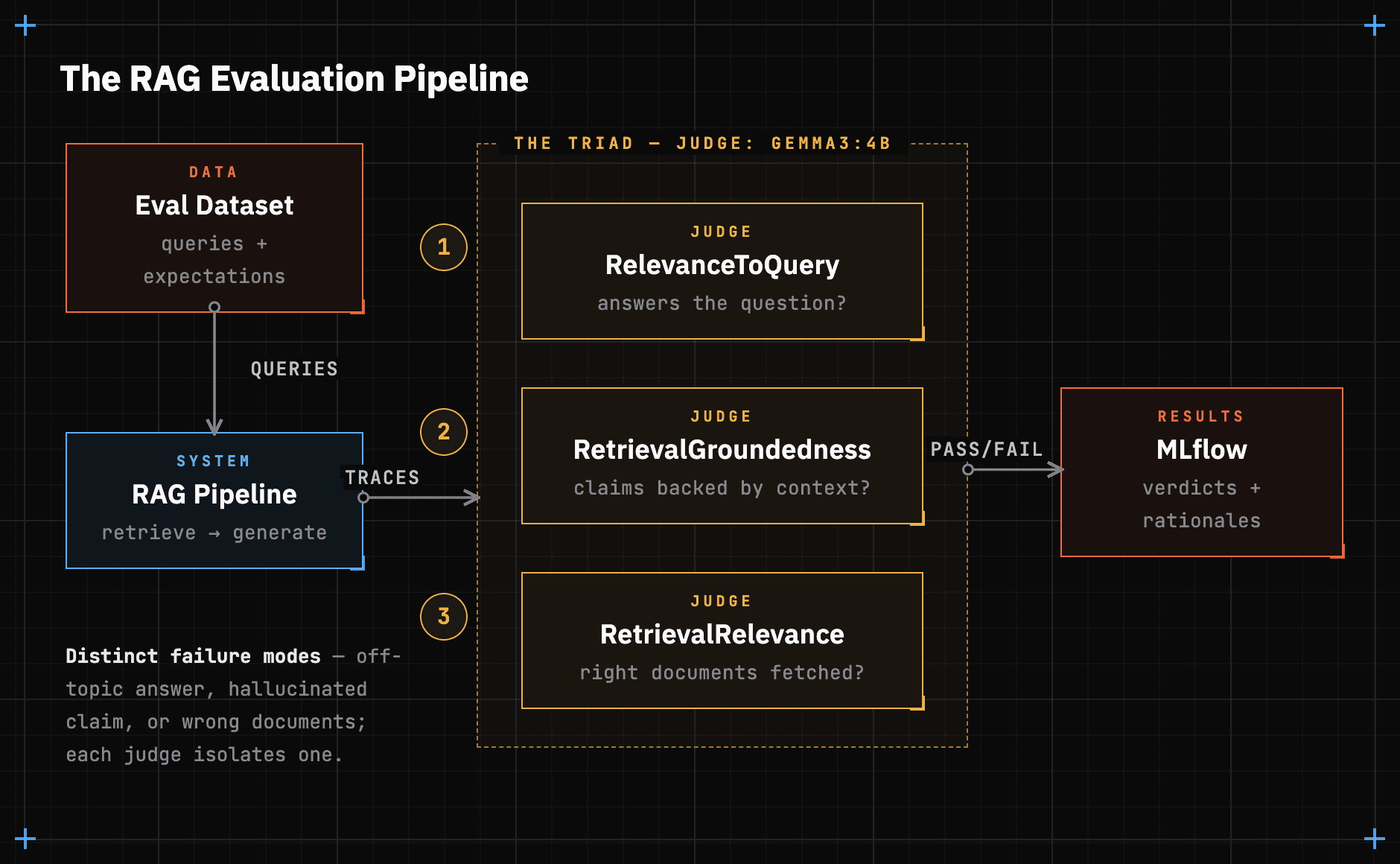 Our RAG Evaluation Pipeline