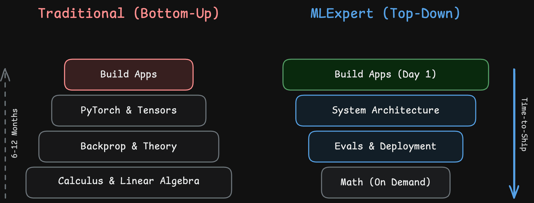 The MLExpert Approach