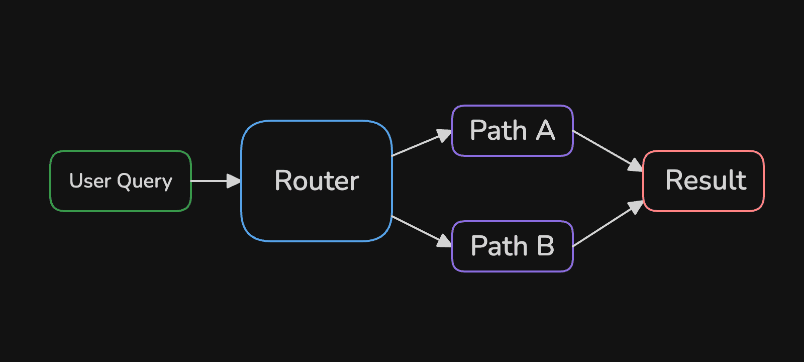 Workflow with Routing